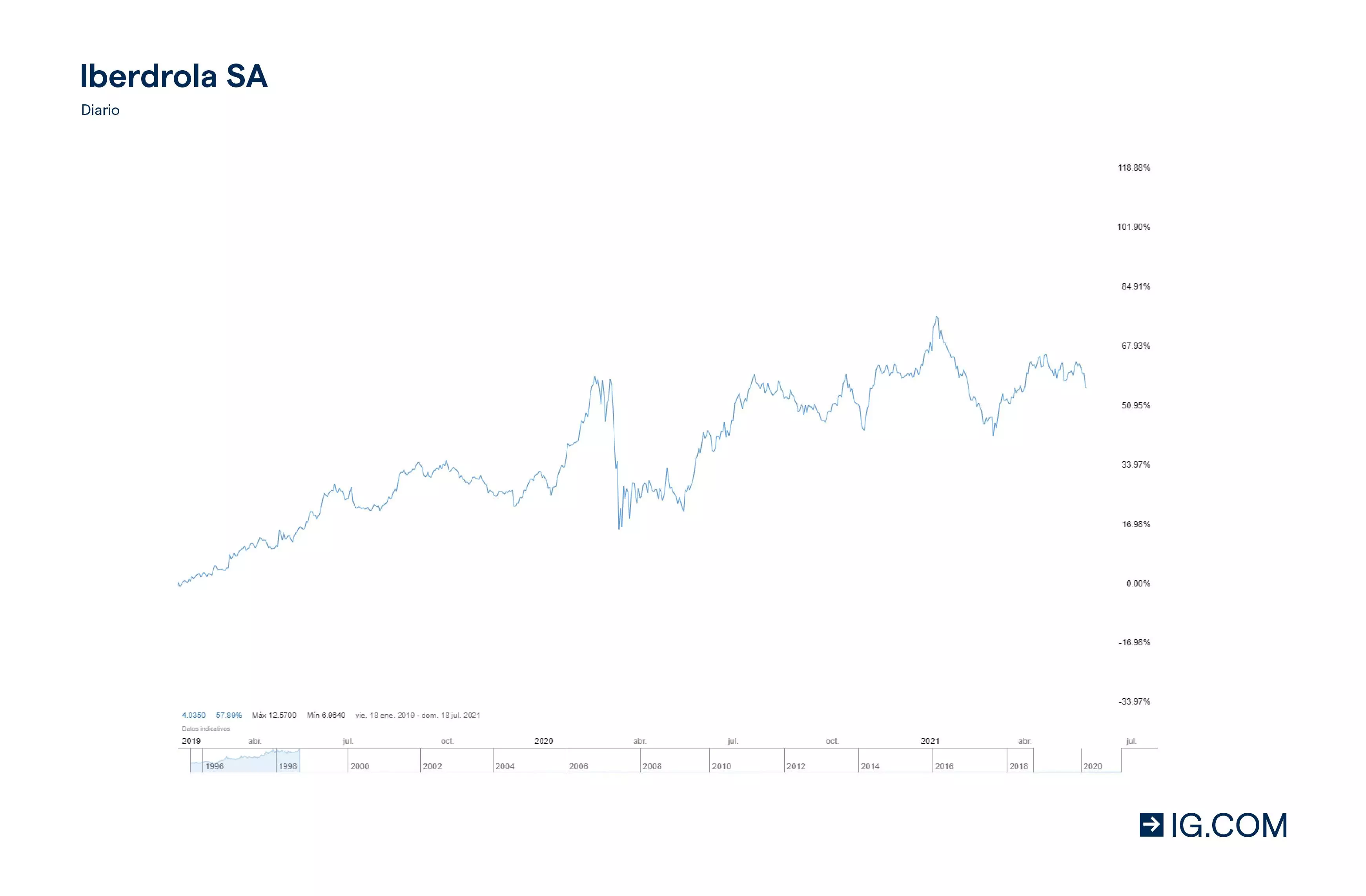 Gráfico de precios Iberdrola